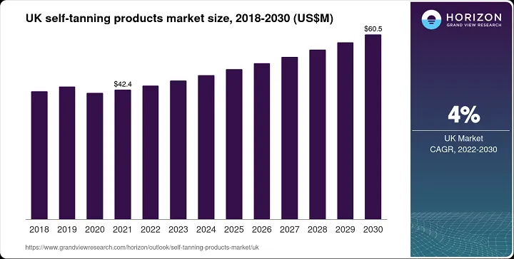 Bar chart showing the market size of UK self-tanning products from 2018 to 2030, with values increasing from $42.4M in 2021 to $60.5M in 2030 and a CAGR of 4% from 2022-2030.